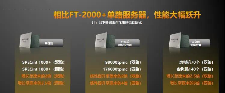 【高能时讯】重磅！飞腾新一代高可扩展多路服务器芯片腾云S2500来袭！